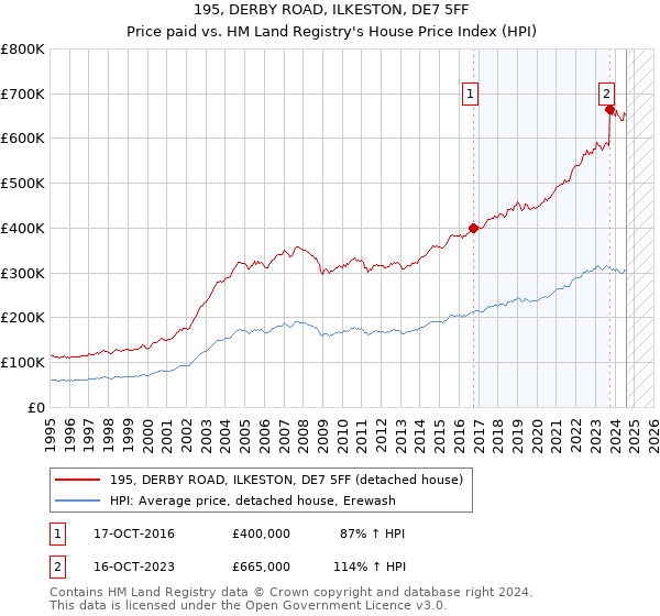 195, DERBY ROAD, ILKESTON, DE7 5FF: Price paid vs HM Land Registry's House Price Index