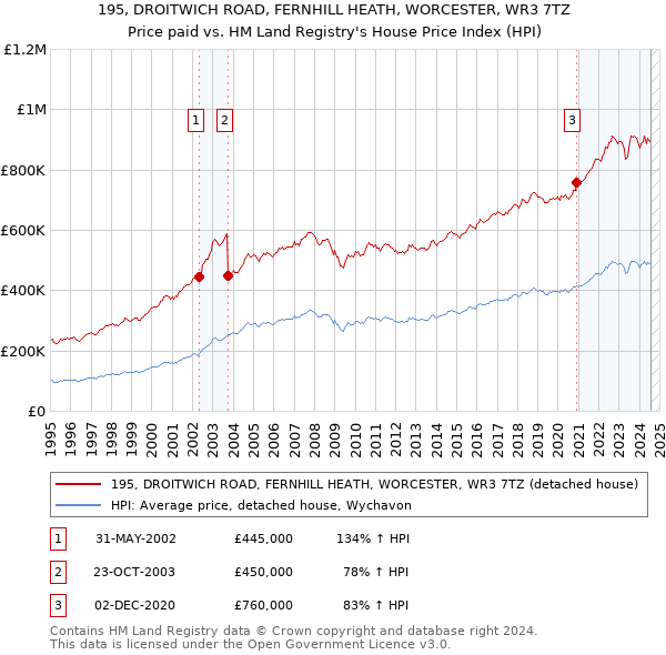 195, DROITWICH ROAD, FERNHILL HEATH, WORCESTER, WR3 7TZ: Price paid vs HM Land Registry's House Price Index