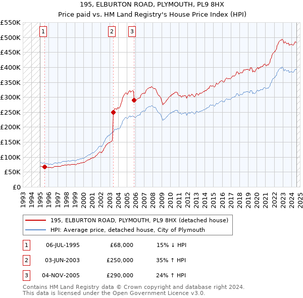 195, ELBURTON ROAD, PLYMOUTH, PL9 8HX: Price paid vs HM Land Registry's House Price Index