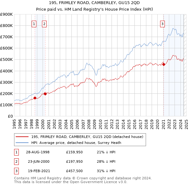 195, FRIMLEY ROAD, CAMBERLEY, GU15 2QD: Price paid vs HM Land Registry's House Price Index