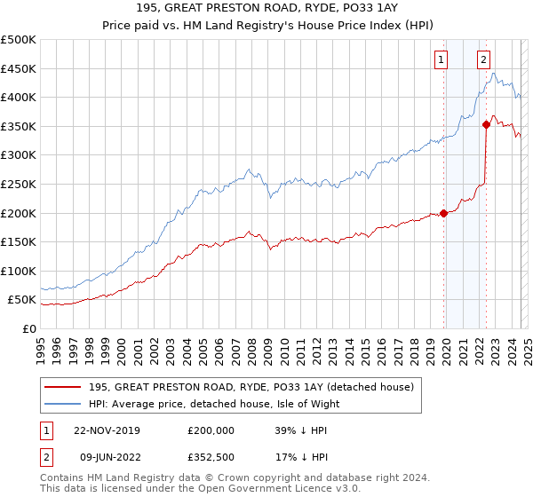 195, GREAT PRESTON ROAD, RYDE, PO33 1AY: Price paid vs HM Land Registry's House Price Index