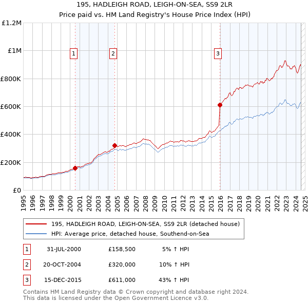 195, HADLEIGH ROAD, LEIGH-ON-SEA, SS9 2LR: Price paid vs HM Land Registry's House Price Index