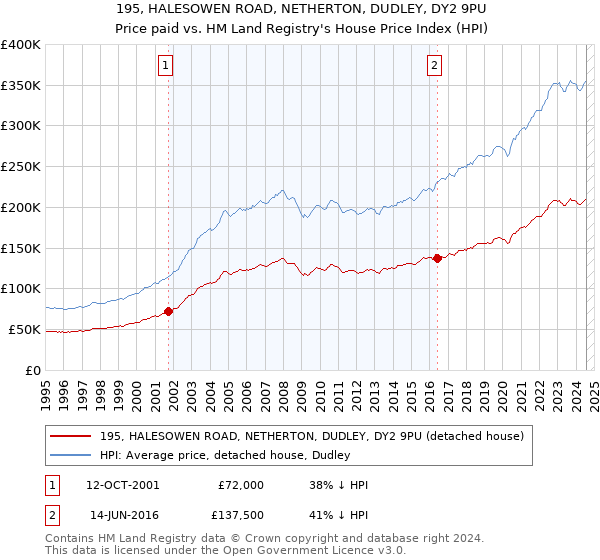 195, HALESOWEN ROAD, NETHERTON, DUDLEY, DY2 9PU: Price paid vs HM Land Registry's House Price Index