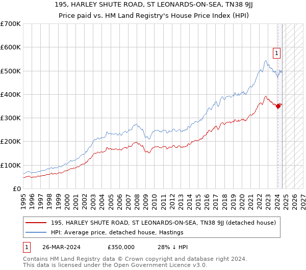 195, HARLEY SHUTE ROAD, ST LEONARDS-ON-SEA, TN38 9JJ: Price paid vs HM Land Registry's House Price Index