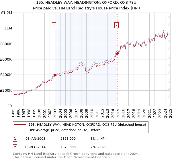 195, HEADLEY WAY, HEADINGTON, OXFORD, OX3 7SU: Price paid vs HM Land Registry's House Price Index