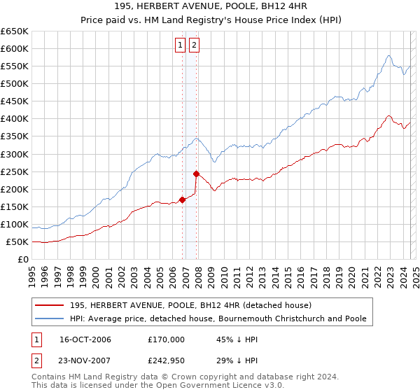 195, HERBERT AVENUE, POOLE, BH12 4HR: Price paid vs HM Land Registry's House Price Index