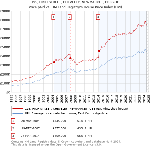 195, HIGH STREET, CHEVELEY, NEWMARKET, CB8 9DG: Price paid vs HM Land Registry's House Price Index