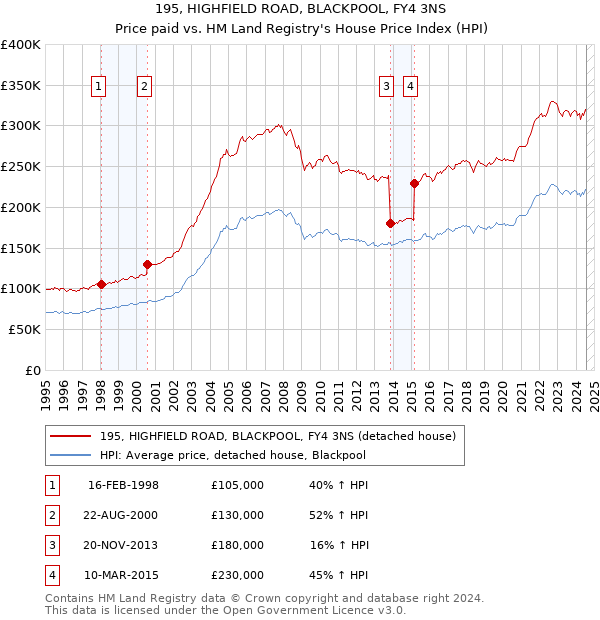 195, HIGHFIELD ROAD, BLACKPOOL, FY4 3NS: Price paid vs HM Land Registry's House Price Index