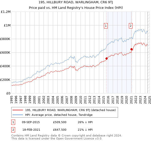 195, HILLBURY ROAD, WARLINGHAM, CR6 9TJ: Price paid vs HM Land Registry's House Price Index