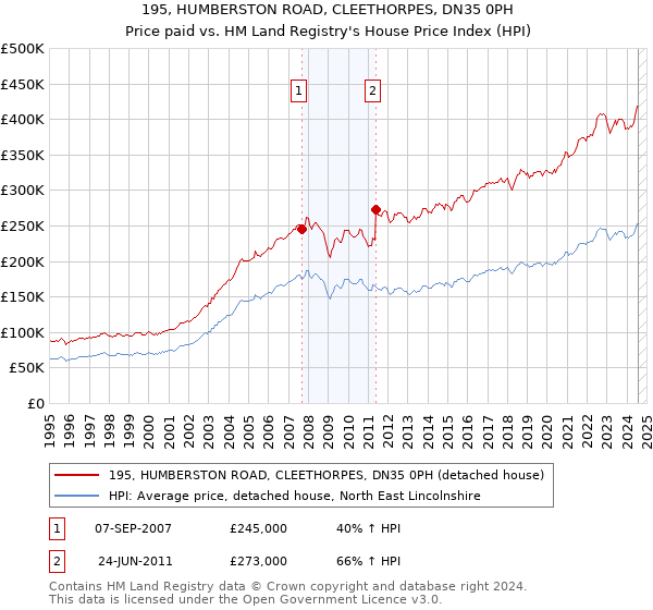 195, HUMBERSTON ROAD, CLEETHORPES, DN35 0PH: Price paid vs HM Land Registry's House Price Index