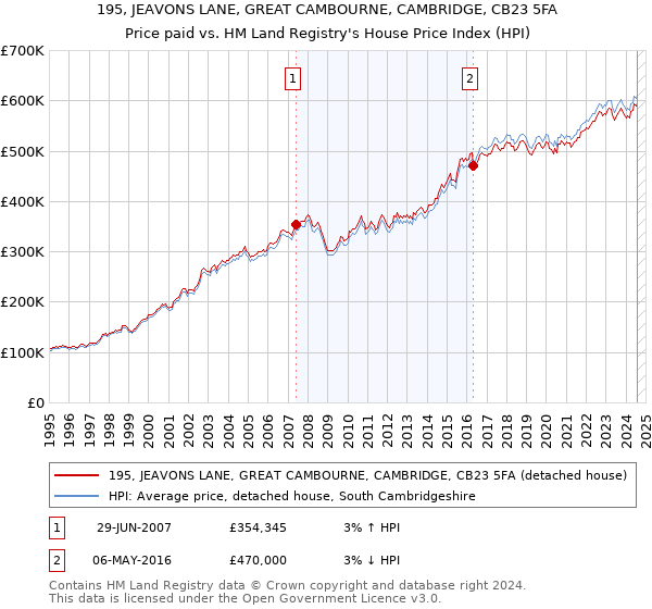 195, JEAVONS LANE, GREAT CAMBOURNE, CAMBRIDGE, CB23 5FA: Price paid vs HM Land Registry's House Price Index