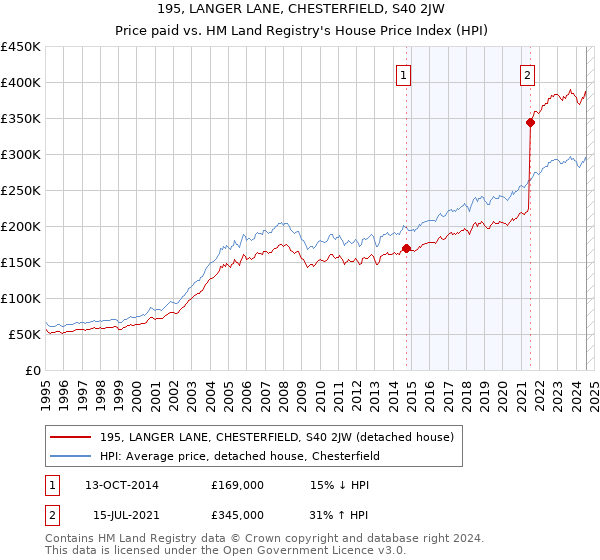 195, LANGER LANE, CHESTERFIELD, S40 2JW: Price paid vs HM Land Registry's House Price Index