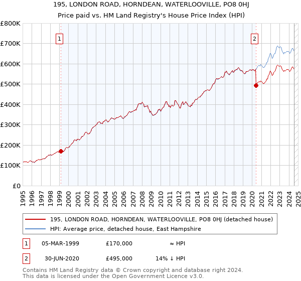 195, LONDON ROAD, HORNDEAN, WATERLOOVILLE, PO8 0HJ: Price paid vs HM Land Registry's House Price Index