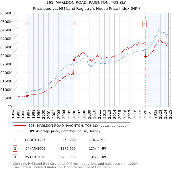 195, MARLDON ROAD, PAIGNTON, TQ3 3LY: Price paid vs HM Land Registry's House Price Index