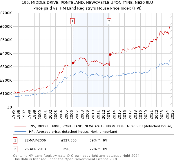 195, MIDDLE DRIVE, PONTELAND, NEWCASTLE UPON TYNE, NE20 9LU: Price paid vs HM Land Registry's House Price Index