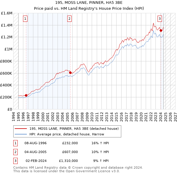 195, MOSS LANE, PINNER, HA5 3BE: Price paid vs HM Land Registry's House Price Index