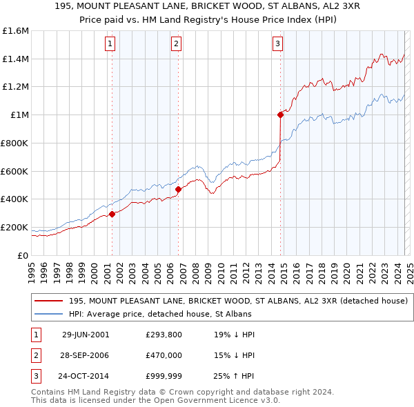 195, MOUNT PLEASANT LANE, BRICKET WOOD, ST ALBANS, AL2 3XR: Price paid vs HM Land Registry's House Price Index