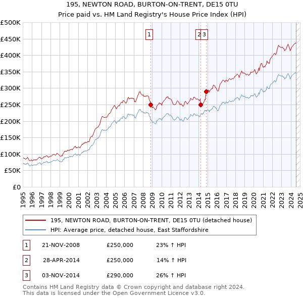 195, NEWTON ROAD, BURTON-ON-TRENT, DE15 0TU: Price paid vs HM Land Registry's House Price Index