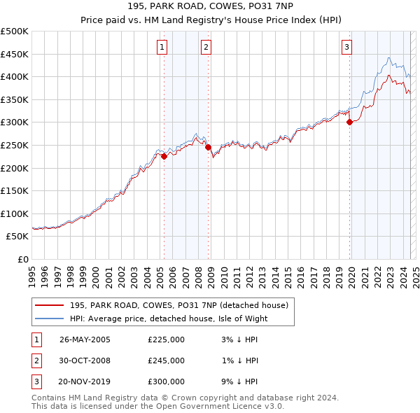 195, PARK ROAD, COWES, PO31 7NP: Price paid vs HM Land Registry's House Price Index