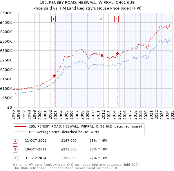 195, PENSBY ROAD, HESWALL, WIRRAL, CH61 6UE: Price paid vs HM Land Registry's House Price Index