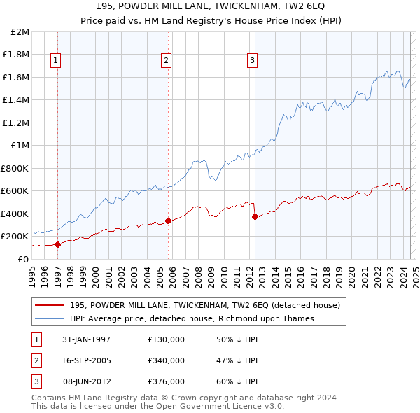 195, POWDER MILL LANE, TWICKENHAM, TW2 6EQ: Price paid vs HM Land Registry's House Price Index