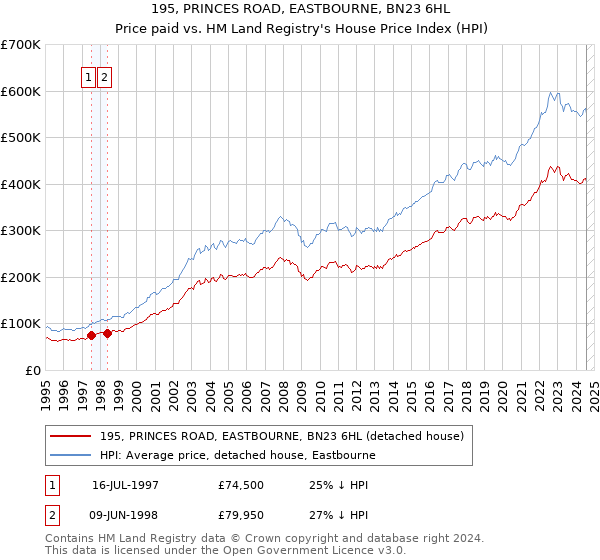 195, PRINCES ROAD, EASTBOURNE, BN23 6HL: Price paid vs HM Land Registry's House Price Index