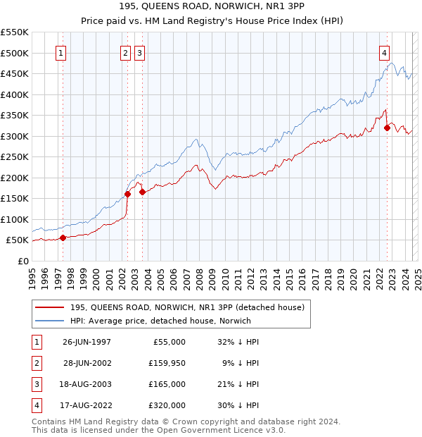 195, QUEENS ROAD, NORWICH, NR1 3PP: Price paid vs HM Land Registry's House Price Index