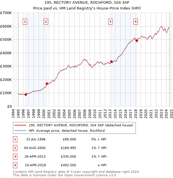 195, RECTORY AVENUE, ROCHFORD, SS4 3AP: Price paid vs HM Land Registry's House Price Index