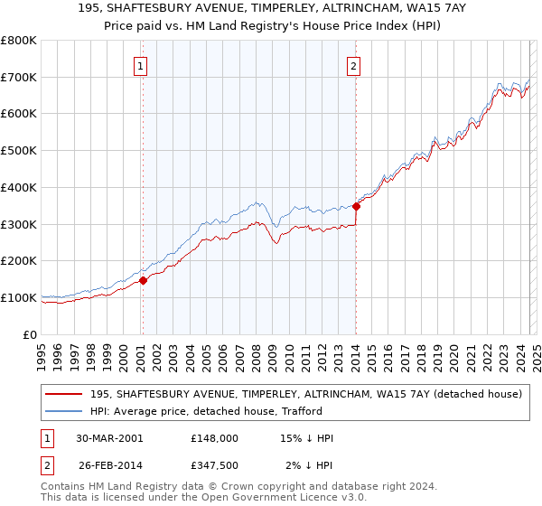 195, SHAFTESBURY AVENUE, TIMPERLEY, ALTRINCHAM, WA15 7AY: Price paid vs HM Land Registry's House Price Index