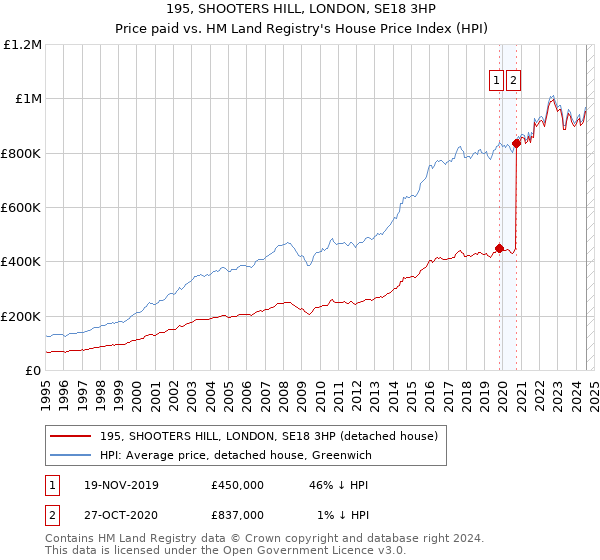 195, SHOOTERS HILL, LONDON, SE18 3HP: Price paid vs HM Land Registry's House Price Index