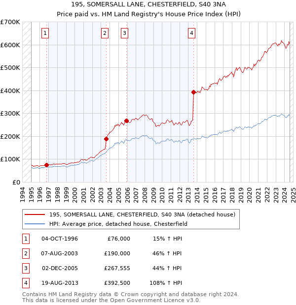 195, SOMERSALL LANE, CHESTERFIELD, S40 3NA: Price paid vs HM Land Registry's House Price Index