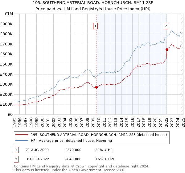 195, SOUTHEND ARTERIAL ROAD, HORNCHURCH, RM11 2SF: Price paid vs HM Land Registry's House Price Index