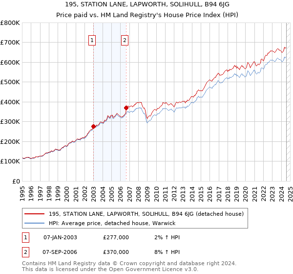 195, STATION LANE, LAPWORTH, SOLIHULL, B94 6JG: Price paid vs HM Land Registry's House Price Index