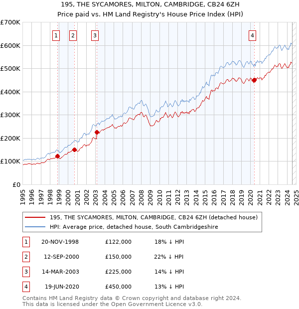 195, THE SYCAMORES, MILTON, CAMBRIDGE, CB24 6ZH: Price paid vs HM Land Registry's House Price Index