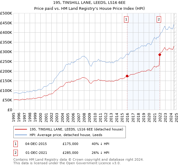 195, TINSHILL LANE, LEEDS, LS16 6EE: Price paid vs HM Land Registry's House Price Index