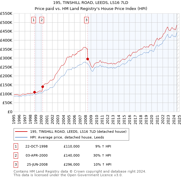 195, TINSHILL ROAD, LEEDS, LS16 7LD: Price paid vs HM Land Registry's House Price Index