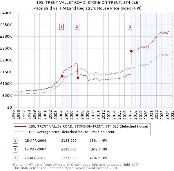 195, TRENT VALLEY ROAD, STOKE-ON-TRENT, ST4 5LE: Price paid vs HM Land Registry's House Price Index