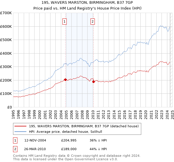 195, WAVERS MARSTON, BIRMINGHAM, B37 7GP: Price paid vs HM Land Registry's House Price Index