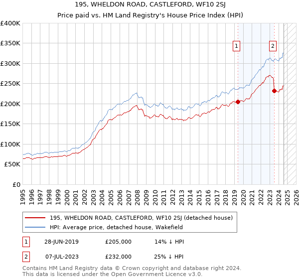 195, WHELDON ROAD, CASTLEFORD, WF10 2SJ: Price paid vs HM Land Registry's House Price Index