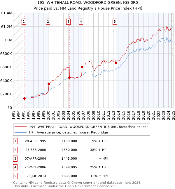 195, WHITEHALL ROAD, WOODFORD GREEN, IG8 0RG: Price paid vs HM Land Registry's House Price Index