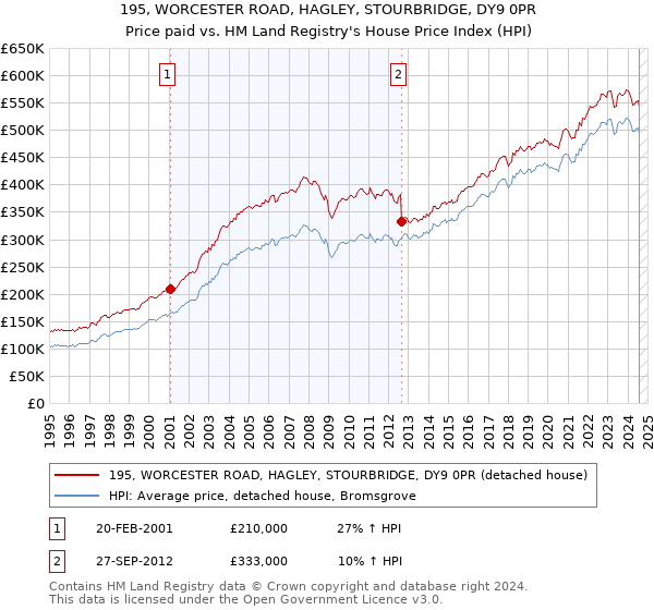 195, WORCESTER ROAD, HAGLEY, STOURBRIDGE, DY9 0PR: Price paid vs HM Land Registry's House Price Index