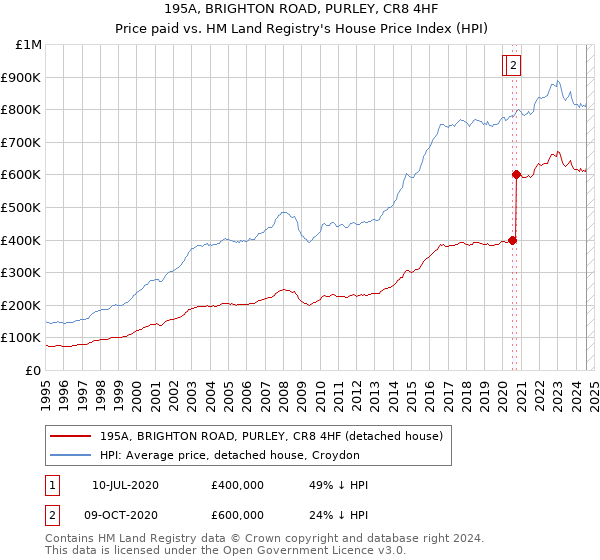 195A, BRIGHTON ROAD, PURLEY, CR8 4HF: Price paid vs HM Land Registry's House Price Index