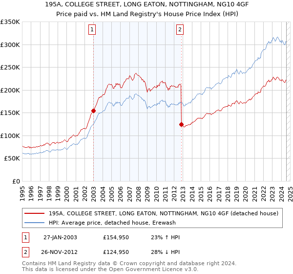 195A, COLLEGE STREET, LONG EATON, NOTTINGHAM, NG10 4GF: Price paid vs HM Land Registry's House Price Index