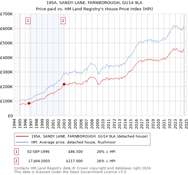 195A, SANDY LANE, FARNBOROUGH, GU14 9LA: Price paid vs HM Land Registry's House Price Index