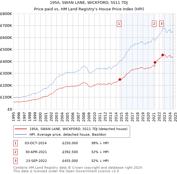 195A, SWAN LANE, WICKFORD, SS11 7DJ: Price paid vs HM Land Registry's House Price Index