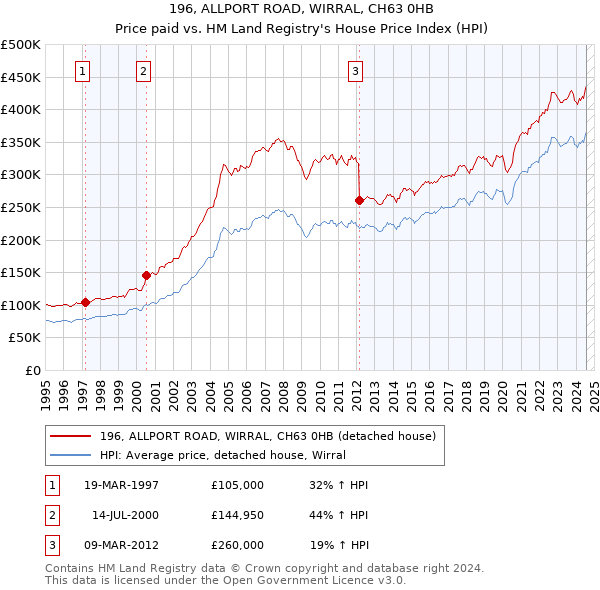 196, ALLPORT ROAD, WIRRAL, CH63 0HB: Price paid vs HM Land Registry's House Price Index