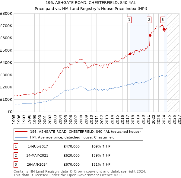 196, ASHGATE ROAD, CHESTERFIELD, S40 4AL: Price paid vs HM Land Registry's House Price Index