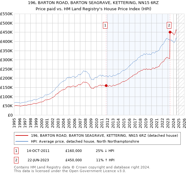 196, BARTON ROAD, BARTON SEAGRAVE, KETTERING, NN15 6RZ: Price paid vs HM Land Registry's House Price Index