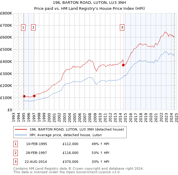 196, BARTON ROAD, LUTON, LU3 3NH: Price paid vs HM Land Registry's House Price Index