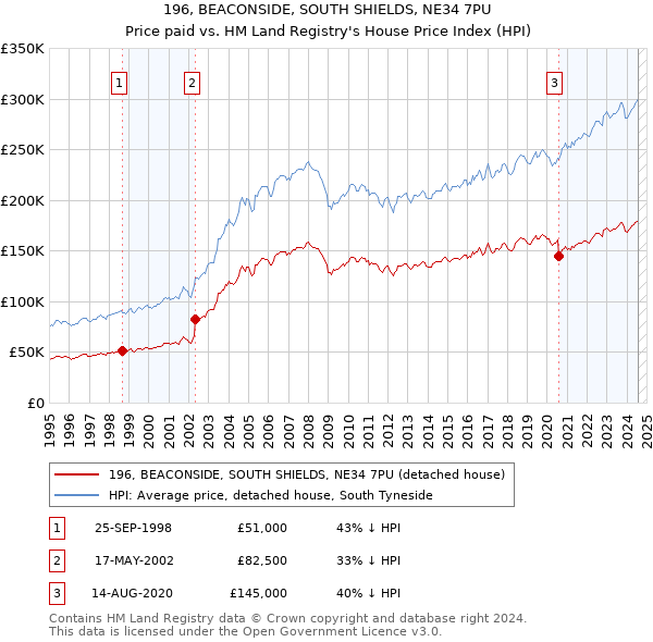 196, BEACONSIDE, SOUTH SHIELDS, NE34 7PU: Price paid vs HM Land Registry's House Price Index